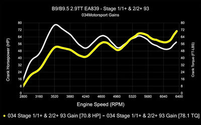 D+TUNE, 29TFSI B9 RS MG1 ST1+