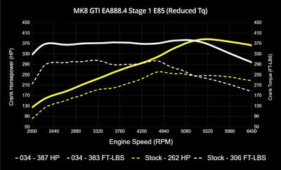 Dynamic+ Performance Software ECU and TCU Tune