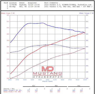 5.7L 3UR-FE Stage 1 76mm Turbocharger System