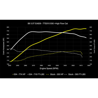 D+TUNE, 30TFSI B9 MG1 TTE710