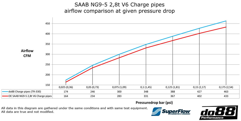 do88 SAAB 9-5 2.8t V6 10-11 Pressure Pipes w/Blue Hoses