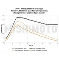 Mishimoto 16+ Infiniti Q50/Q60 3.0T Performance Heat Exchanger