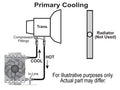 ~(9 lbs. 10X6X3)~ Atomic-Cool Trans Cooler Kit -6AN