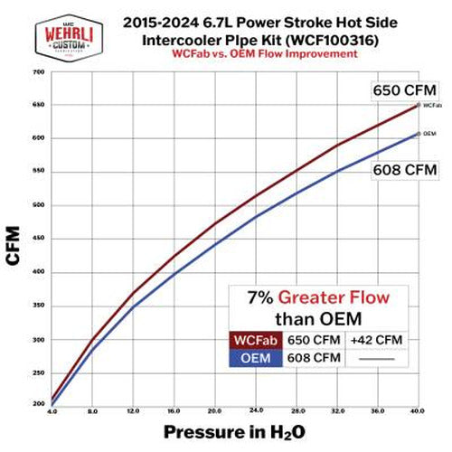 Wehrli Cold Side 3.5 in. Intercooler Pipe 17-25 Ford 6.7L Power Stroke Sparkle Granny Sparkle Granny Smith 100295-SGS