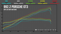 Porsche 992.2 GT3 / GT3 Touring ECU Tuning with Live Map Switching