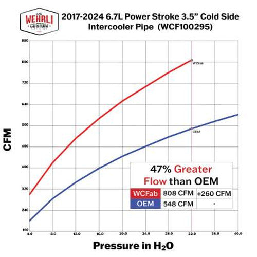 Wehrli Cold Side 3.5 in. Intercooler Pipe 17-25 Ford 6.7L Power Stroke Gloss Black Gloss Black 100295-GB