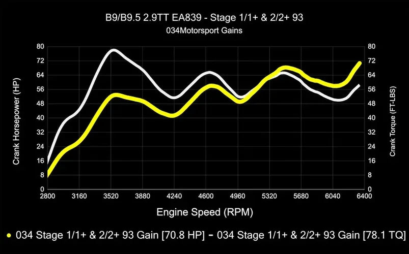 D+TUNE, 29TFSI B9 RS MG1 ST1+