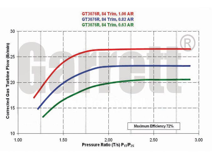 GTX3076R Turbocharger Serv