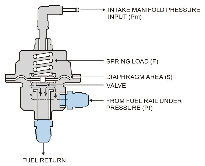FUEL PRESSURE REGULATOR TYPE-S