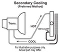 Fluid Cooler