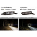 Diode Dynamics 6 In LED Light Bar Single Row Straight SS6 - White Driving Light Bar (Single)