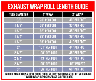 LAVA EXHAUST HEAT WRAP LOWERS UNDER HOOD TEMPERATURES AND INCREASES HORSEPOWER