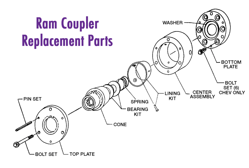 RAM COUPLER / BEARING KIT