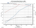 MP90 Supercharger System