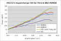 GT2 Supercharger Pro Kit