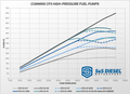 Cummins SuperSport CP3 (higher output >3500rpm) New 6.7L-based