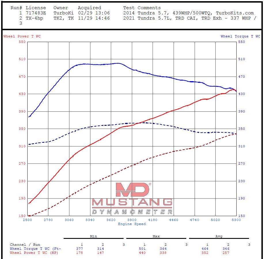 5.7L 3UR-FE Stage 1 76mm Turbocharger System