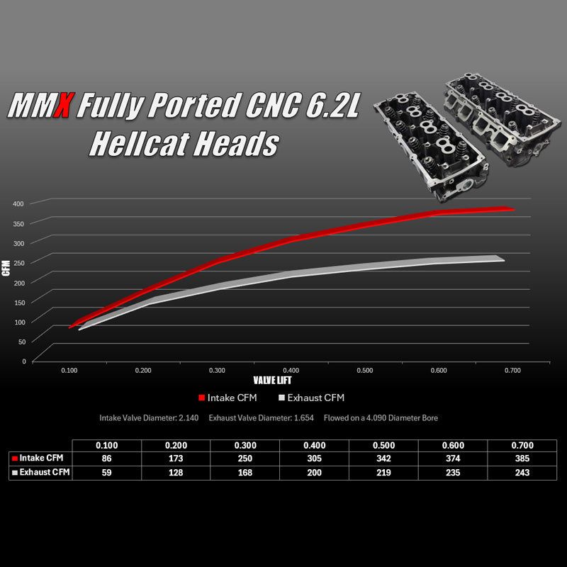 Hellcat 6.2L HEMI Cylinder Heads