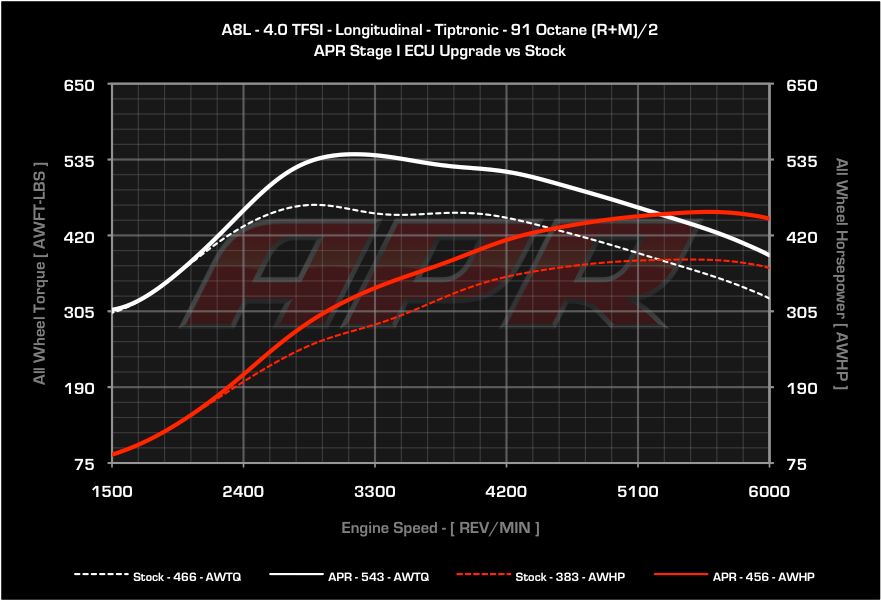 ECU Upgrade 4.0T EA824 V8