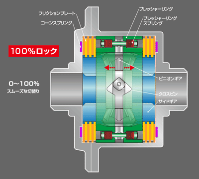 Super Lock Limited Slip Differential