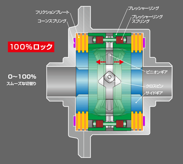 Super Lock Limited Slip Differential