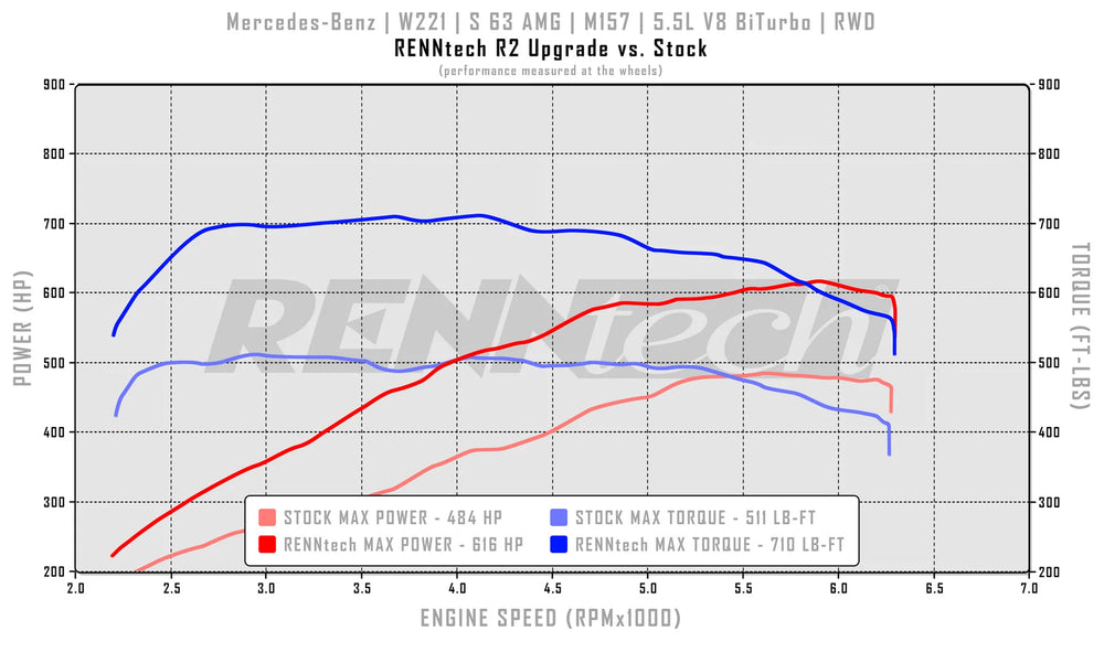 R2 Performance Package M157 5.5L V8 BiTurbo