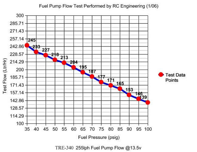 TRE 340 LPH In-Tank Fuel Pump