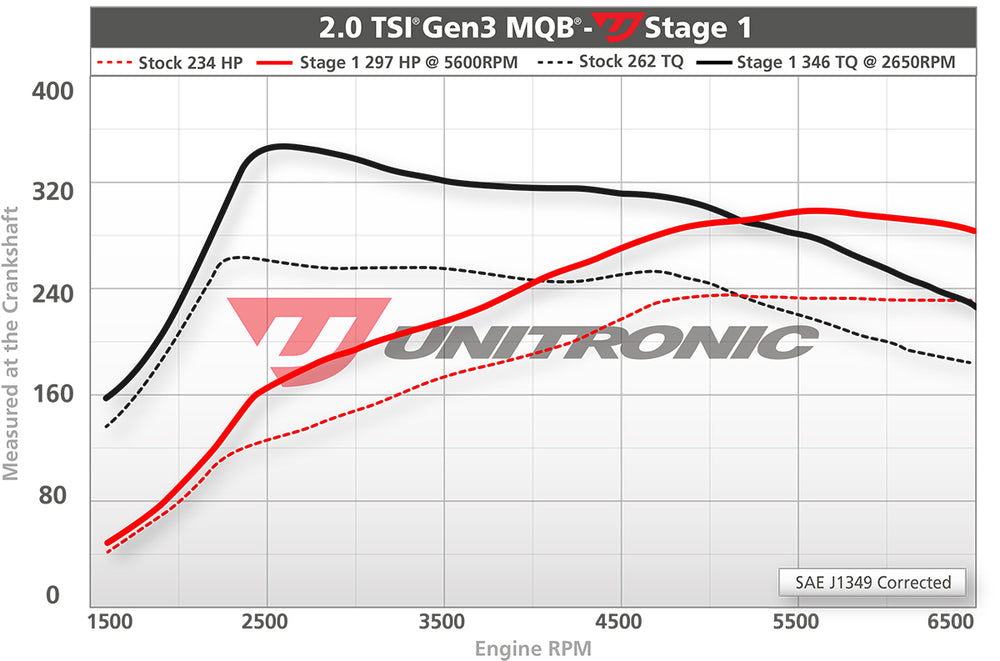 Stage 1 ECU Upgrade 2.0 TSI EA888 Gen 3 MQB