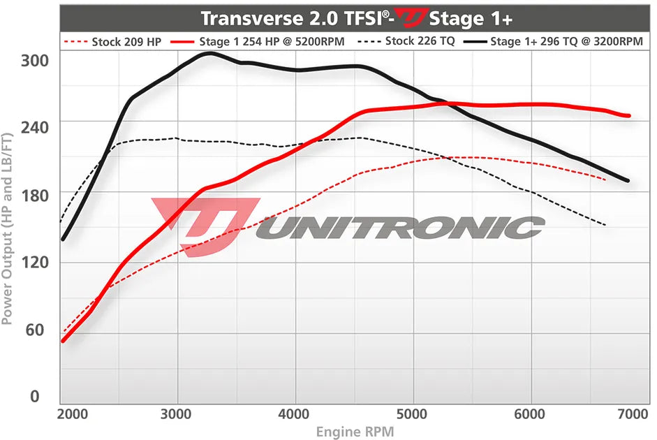 Stage 1+ ECU Performance Engine Tune