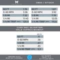 M-Tuner Suite for Porsche 992.1 Carrera Base / T / S / 4 / 4S / GTS / 4GTS / Dakar Yes