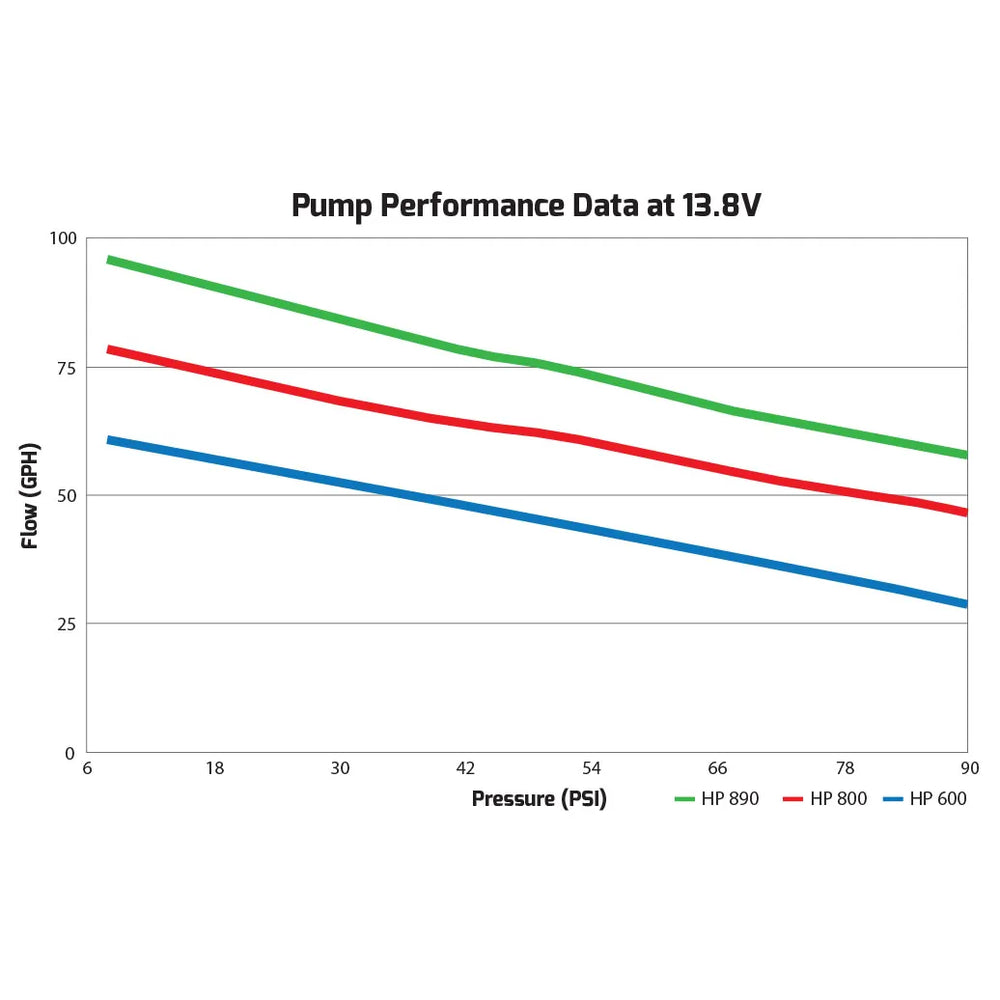HP In-Line Billet Elect. Fuel Pump - 96GPH